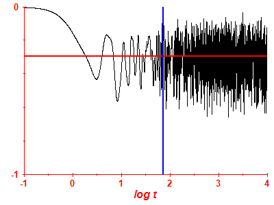 Survival probability log